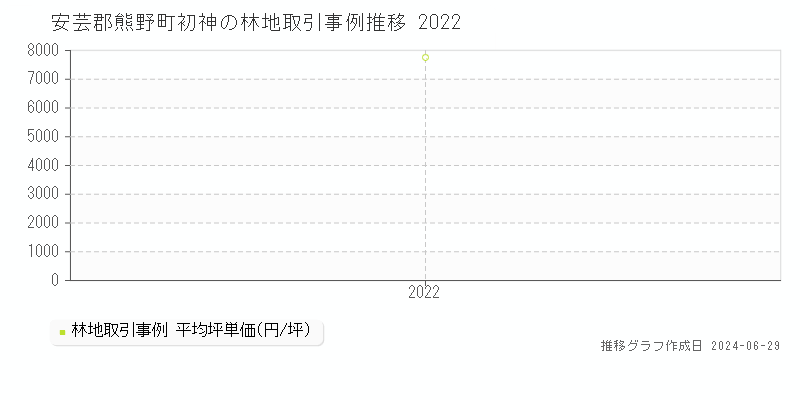 安芸郡熊野町初神の林地取引事例推移グラフ 