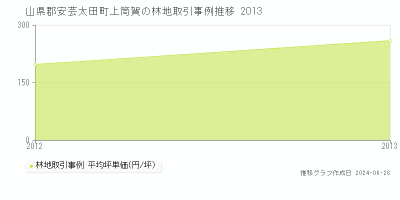 山県郡安芸太田町上筒賀の林地取引事例推移グラフ 