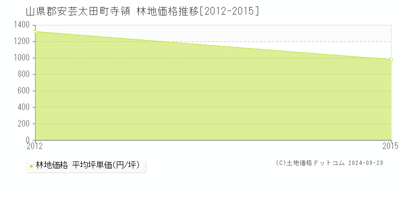 寺領(山県郡安芸太田町)の林地価格推移グラフ(坪単価)[2012-2015年]