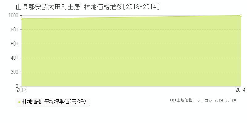 土居(山県郡安芸太田町)の林地価格推移グラフ(坪単価)