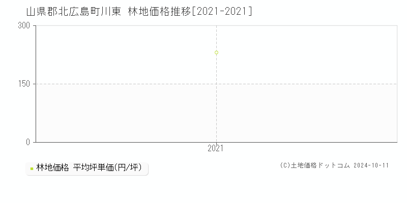 川東(山県郡北広島町)の林地価格推移グラフ(坪単価)[2021-2021年]