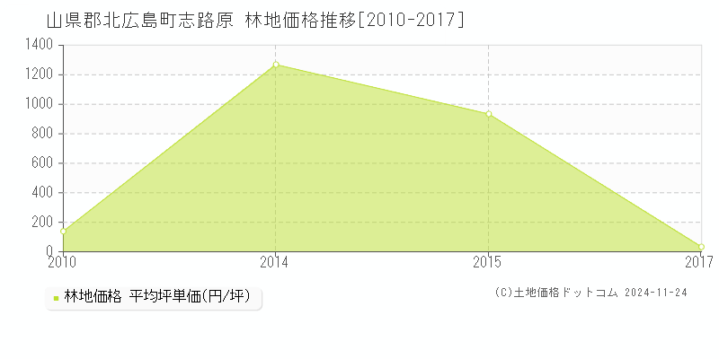 志路原(山県郡北広島町)の林地価格推移グラフ(坪単価)[2010-2017年]