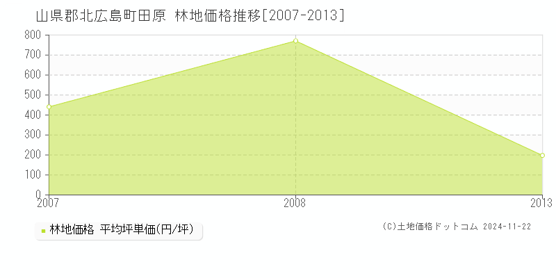 田原(山県郡北広島町)の林地価格推移グラフ(坪単価)[2007-2013年]