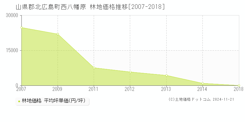 西八幡原(山県郡北広島町)の林地価格推移グラフ(坪単価)[2007-2018年]