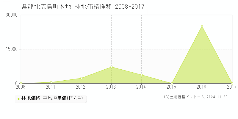 本地(山県郡北広島町)の林地価格推移グラフ(坪単価)[2008-2017年]