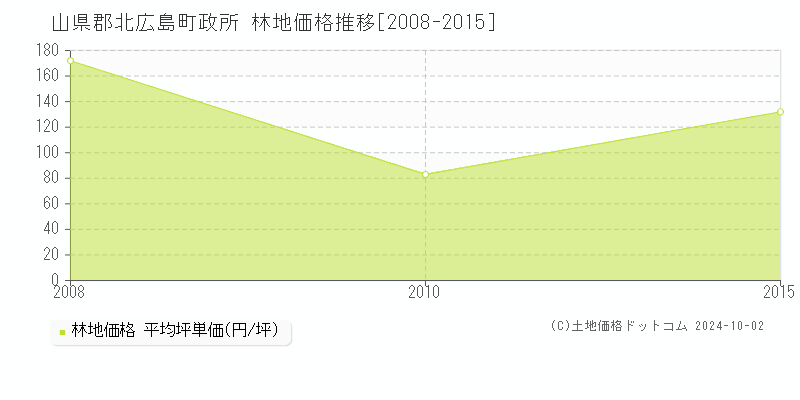 政所(山県郡北広島町)の林地価格推移グラフ(坪単価)[2008-2015年]