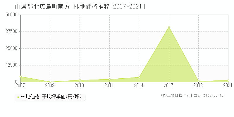 南方(山県郡北広島町)の林地価格推移グラフ(坪単価)[2007-2021年]