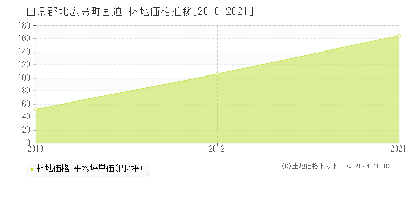 宮迫(山県郡北広島町)の林地価格推移グラフ(坪単価)[2010-2021年]