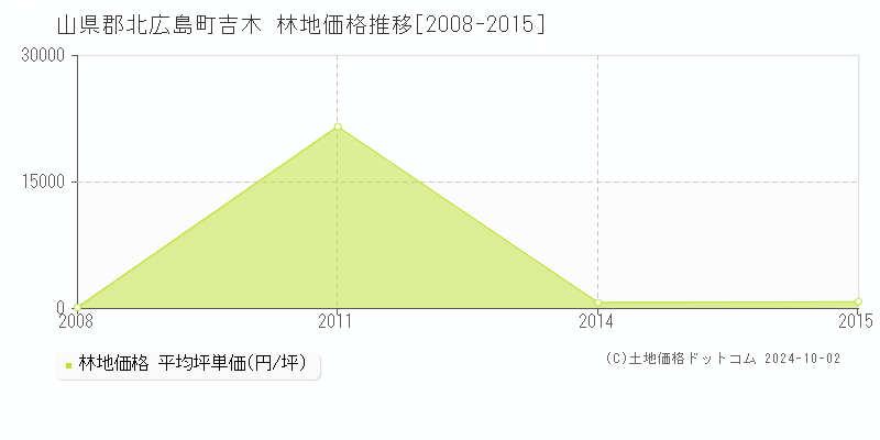 吉木(山県郡北広島町)の林地価格推移グラフ(坪単価)[2008-2015年]