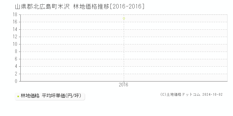 米沢(山県郡北広島町)の林地価格推移グラフ(坪単価)[2016-2016年]