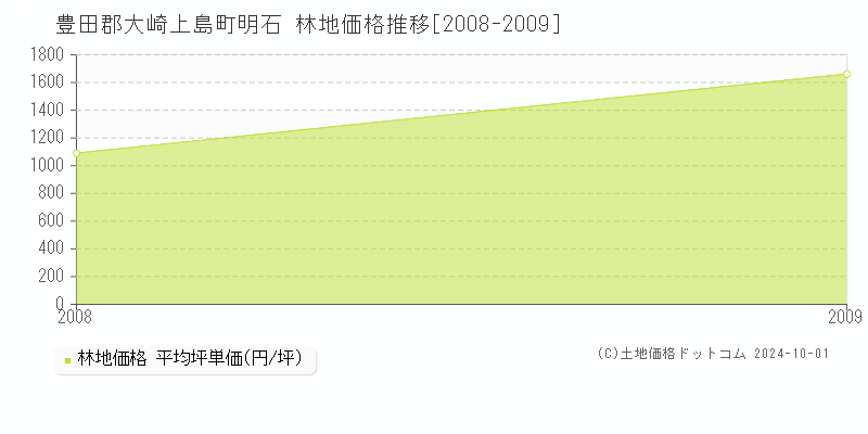 明石(豊田郡大崎上島町)の林地価格推移グラフ(坪単価)[2008-2009年]