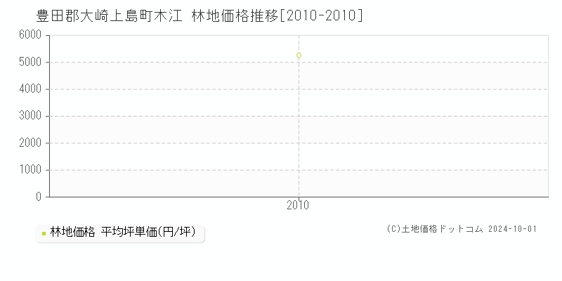 木江(豊田郡大崎上島町)の林地価格推移グラフ(坪単価)[2010-2010年]