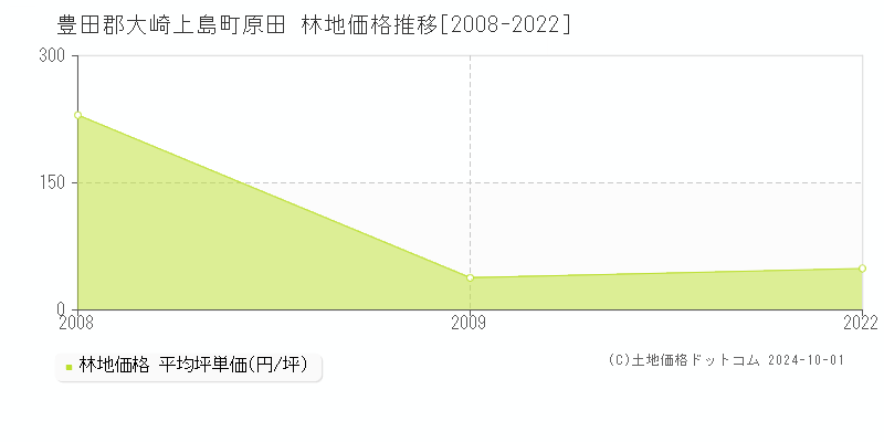 原田(豊田郡大崎上島町)の林地価格推移グラフ(坪単価)[2008-2022年]