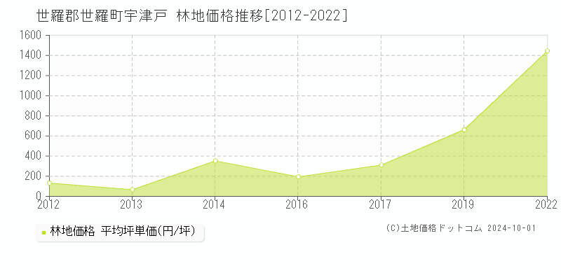 宇津戸(世羅郡世羅町)の林地価格推移グラフ(坪単価)[2012-2022年]