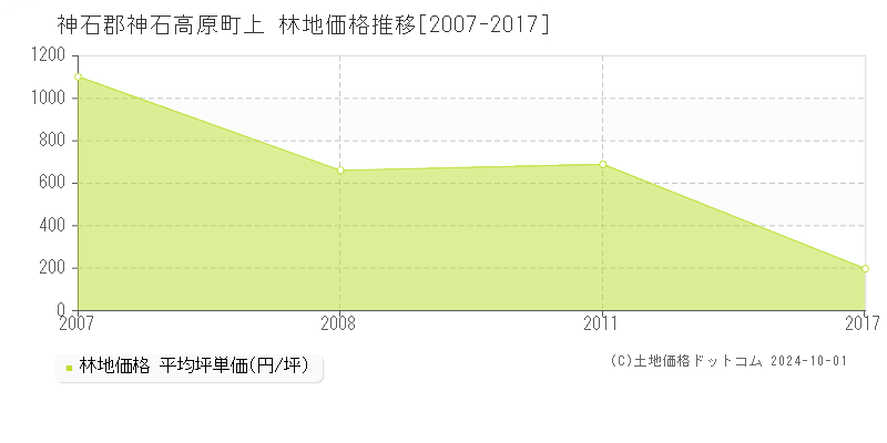 上(神石郡神石高原町)の林地価格推移グラフ(坪単価)[2007-2017年]