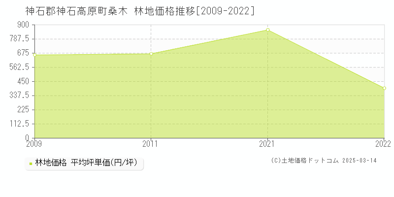 桑木(神石郡神石高原町)の林地価格推移グラフ(坪単価)[2009-2022年]