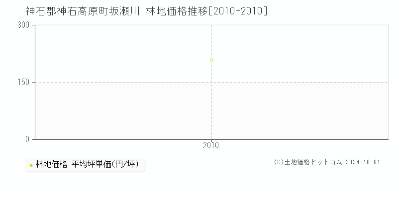 坂瀬川(神石郡神石高原町)の林地価格推移グラフ(坪単価)[2010-2010年]