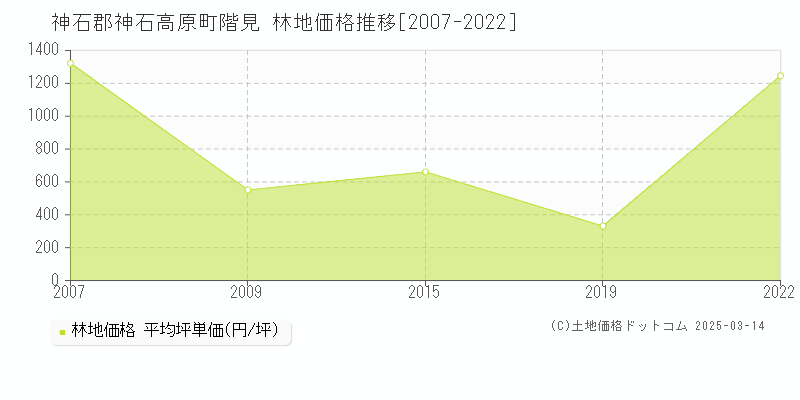 階見(神石郡神石高原町)の林地価格推移グラフ(坪単価)[2007-2022年]