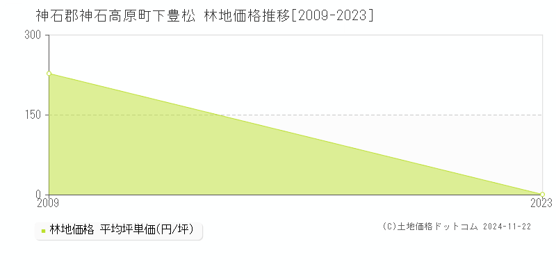 下豊松(神石郡神石高原町)の林地価格推移グラフ(坪単価)[2009-2023年]