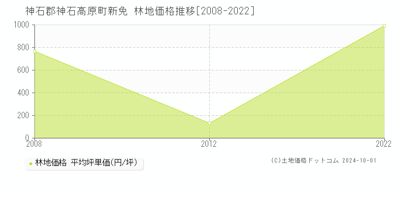 新免(神石郡神石高原町)の林地価格推移グラフ(坪単価)[2008-2022年]