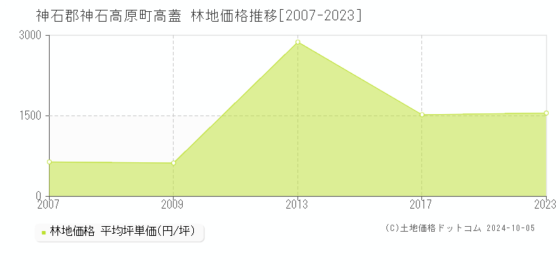 高蓋(神石郡神石高原町)の林地価格推移グラフ(坪単価)[2007-2023年]