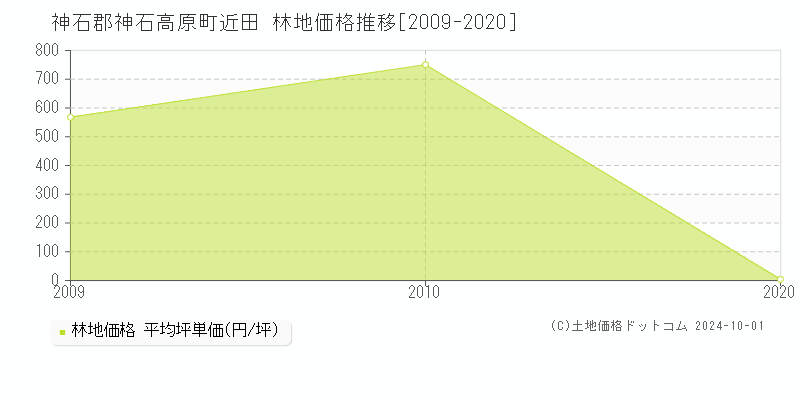 近田(神石郡神石高原町)の林地価格推移グラフ(坪単価)[2009-2020年]