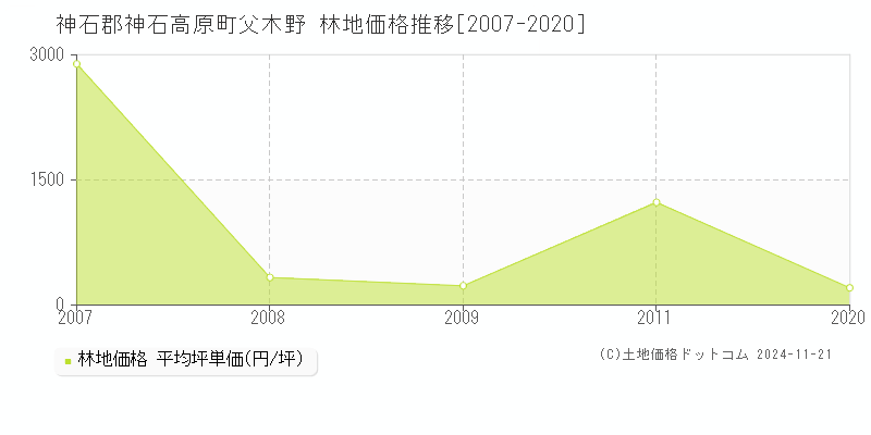 父木野(神石郡神石高原町)の林地価格推移グラフ(坪単価)[2007-2020年]