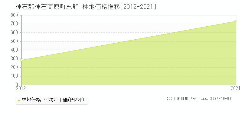 永野(神石郡神石高原町)の林地価格推移グラフ(坪単価)[2012-2021年]