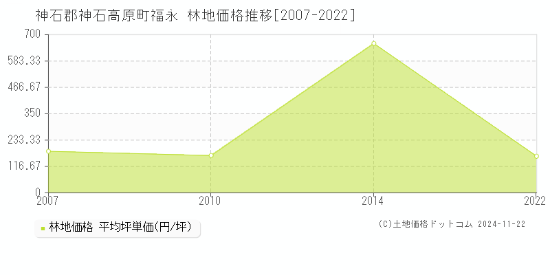 福永(神石郡神石高原町)の林地価格推移グラフ(坪単価)[2007-2022年]