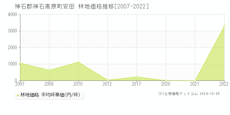 安田(神石郡神石高原町)の林地価格推移グラフ(坪単価)[2007-2022年]