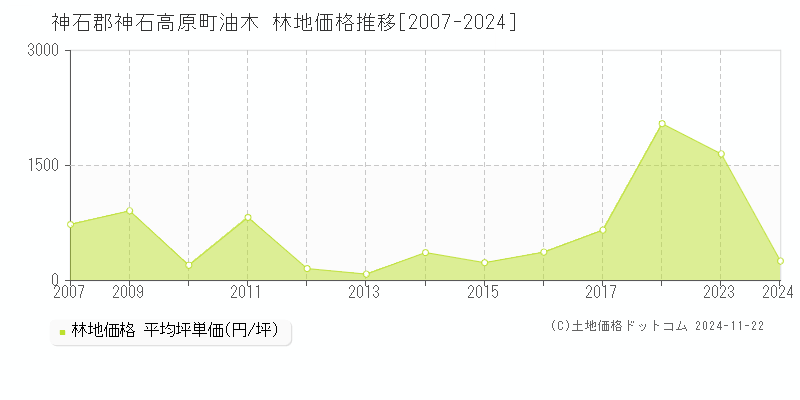 油木(神石郡神石高原町)の林地価格推移グラフ(坪単価)