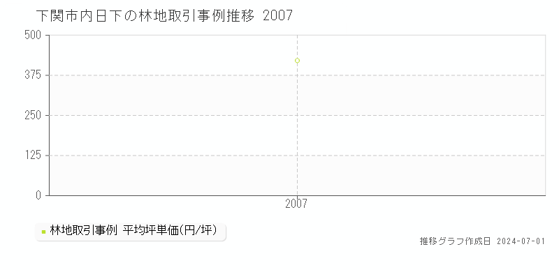 下関市内日下の林地取引事例推移グラフ 