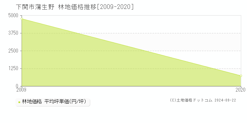 蒲生野(下関市)の林地価格推移グラフ(坪単価)