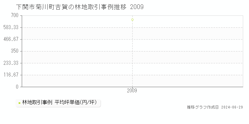 下関市菊川町吉賀の林地取引事例推移グラフ 