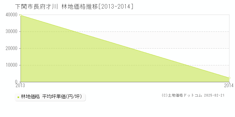 長府才川(下関市)の林地価格推移グラフ(坪単価)[2013-2014年]