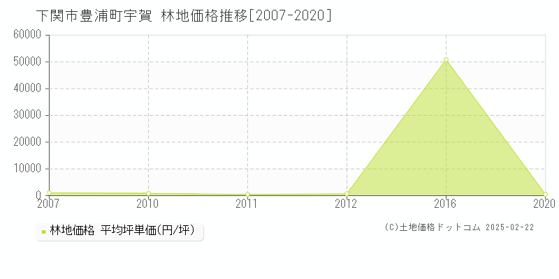 豊浦町宇賀(下関市)の林地価格推移グラフ(坪単価)[2007-2020年]