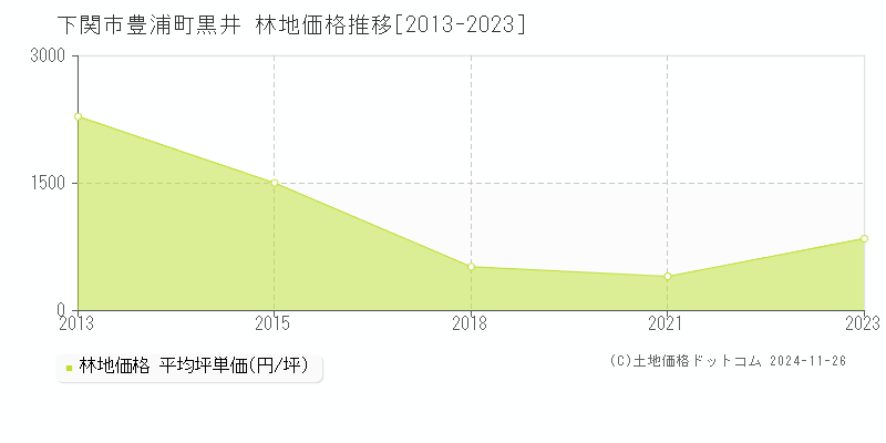 豊浦町黒井(下関市)の林地価格推移グラフ(坪単価)[2013-2023年]