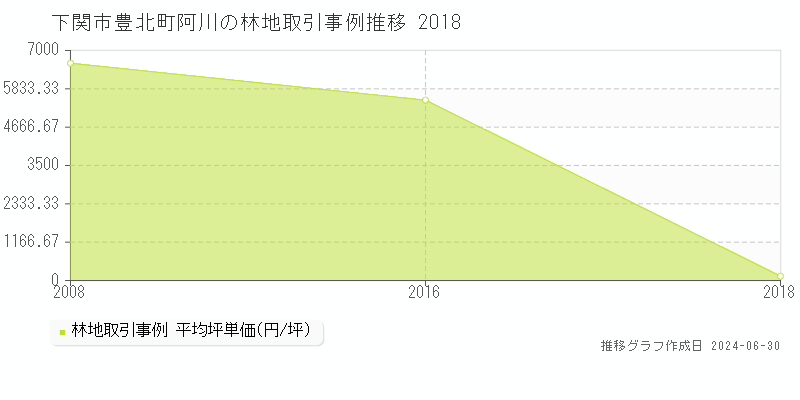下関市豊北町阿川の林地取引事例推移グラフ 