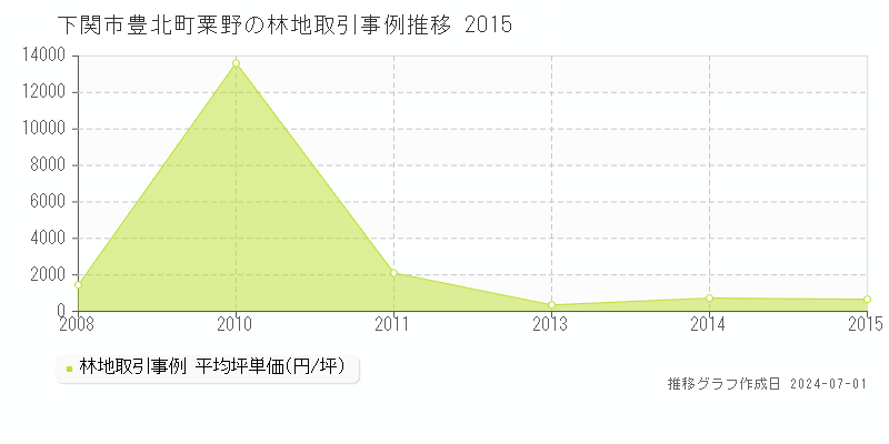 下関市豊北町粟野の林地取引事例推移グラフ 