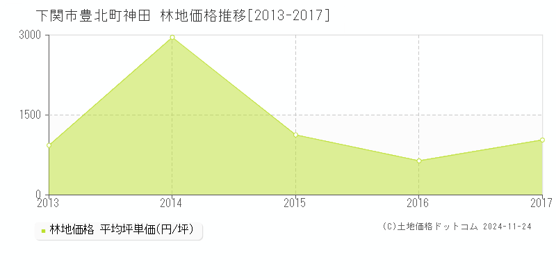 豊北町神田(下関市)の林地価格推移グラフ(坪単価)[2013-2017年]