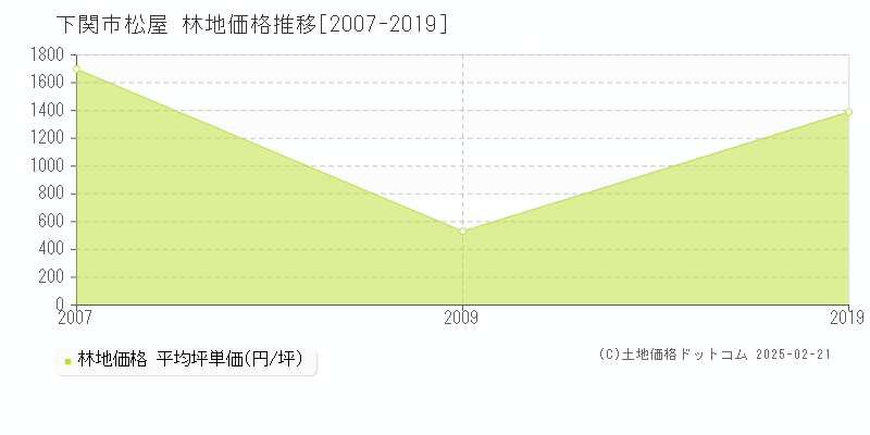 松屋(下関市)の林地価格推移グラフ(坪単価)[2007-2019年]