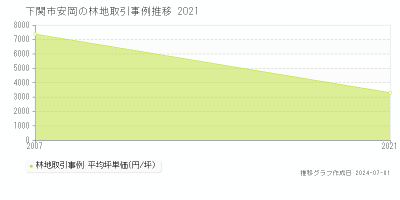 下関市安岡の林地取引事例推移グラフ 