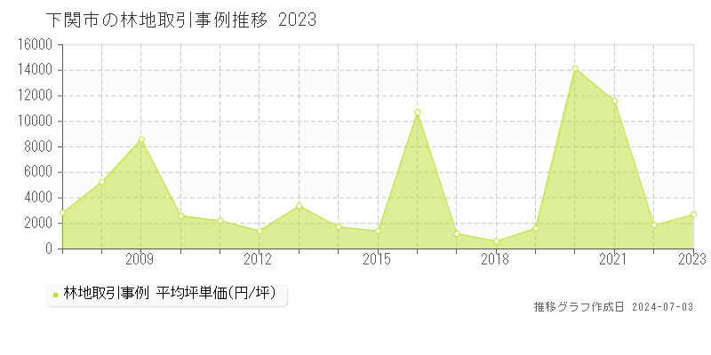 下関市の林地取引事例推移グラフ 