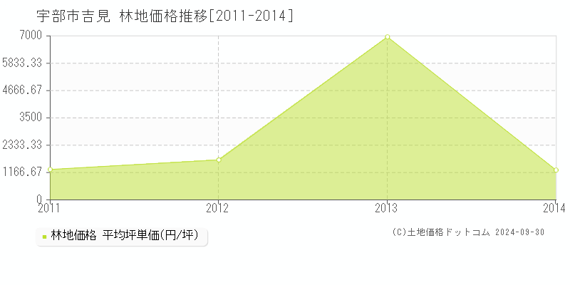 吉見(宇部市)の林地価格推移グラフ(坪単価)[2011-2014年]