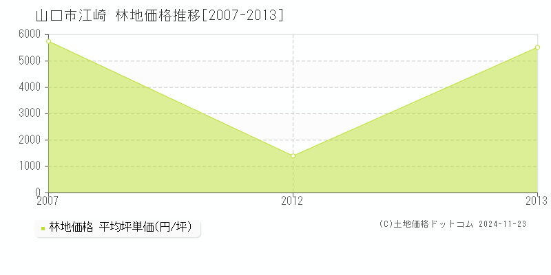 江崎(山口市)の林地価格推移グラフ(坪単価)[2007-2013年]