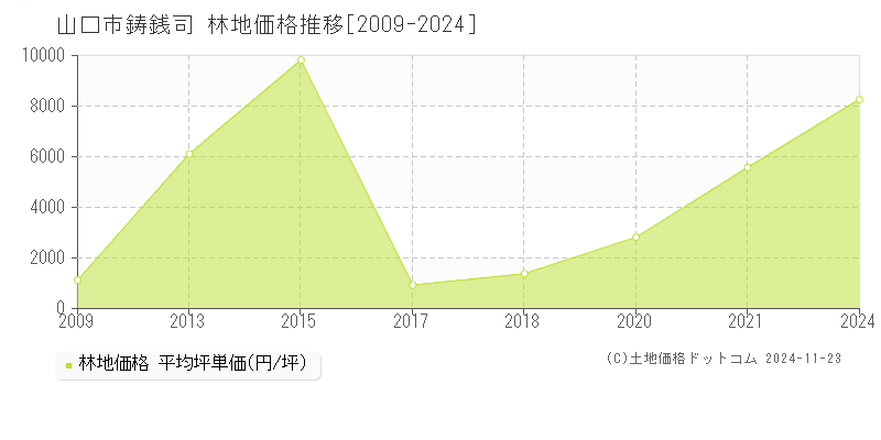 鋳銭司(山口市)の林地価格推移グラフ(坪単価)[2009-2024年]