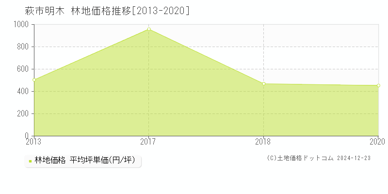 明木(萩市)の林地価格推移グラフ(坪単価)[2013-2020年]