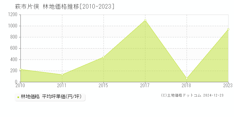 片俣(萩市)の林地価格推移グラフ(坪単価)[2010-2023年]