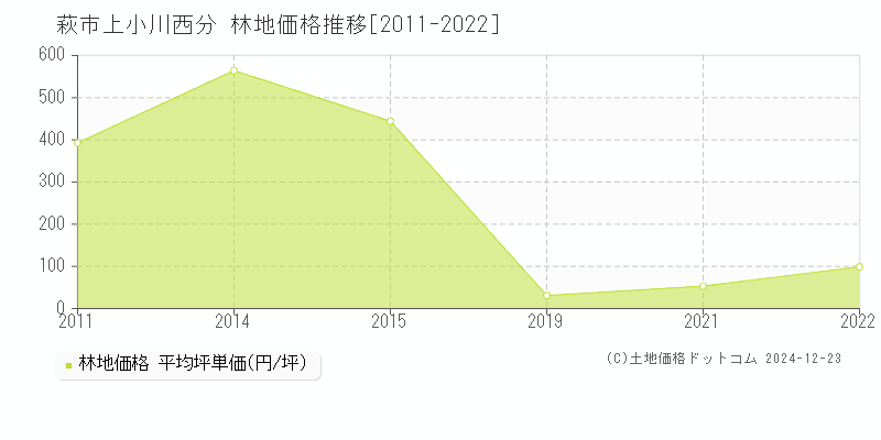 上小川西分(萩市)の林地価格推移グラフ(坪単価)[2011-2022年]