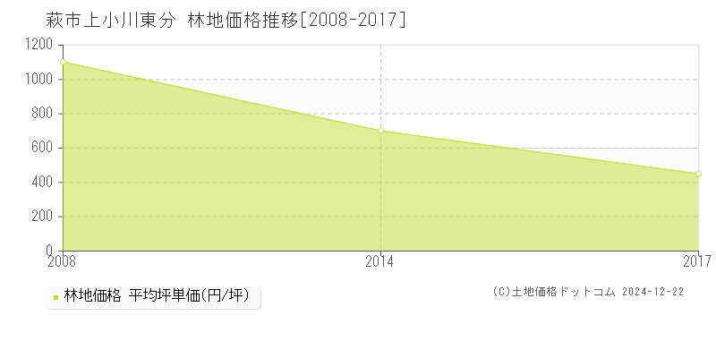 上小川東分(萩市)の林地価格推移グラフ(坪単価)[2008-2017年]